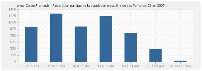 Répartition par âge de la population masculine de Les Ponts-de-Cé en 2007